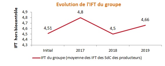 IFT du groupe