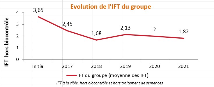 Evolution des IFT du groupe entre 2016 et 2021