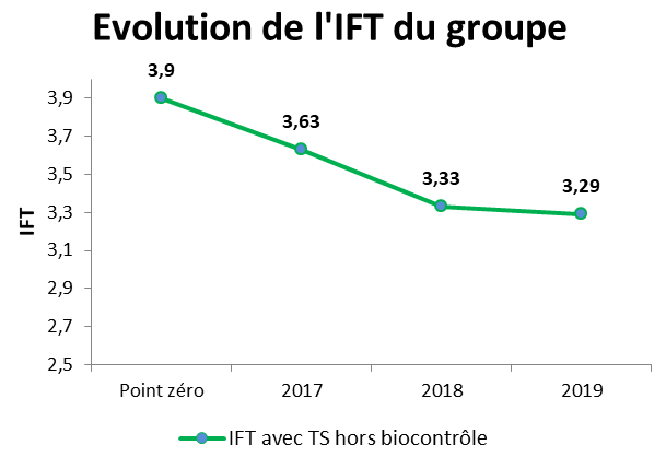 évolution des IFT: point zéro / 2019
