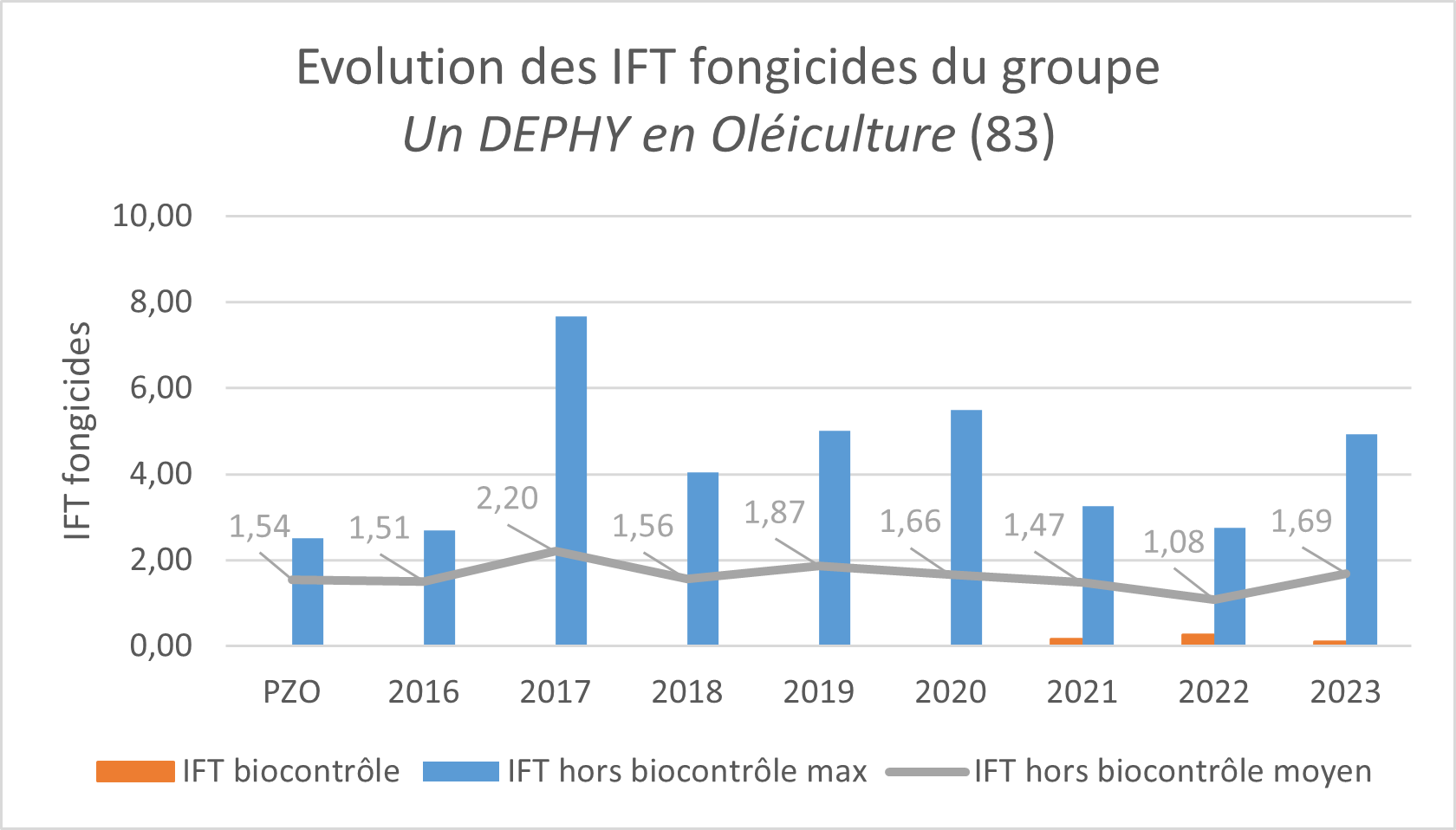Graphique des IFT fongicides du groupe Un Dephy en Oléiculture