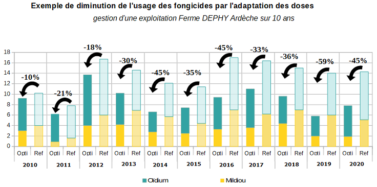 Comparaison de l'adaptation des doses d'une Ferme Dephy en Ardèche par rapport à une stratégie référence pleine dose