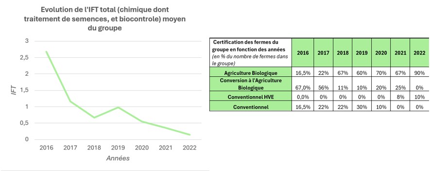 Les données du graphique ci-dessous sont donc à prendre avec des pincettes puisque les calculs d’IFT totaux moyen du groupe ne se basent pas sur les toutes mêmes fermes entre 2016 et 2022.