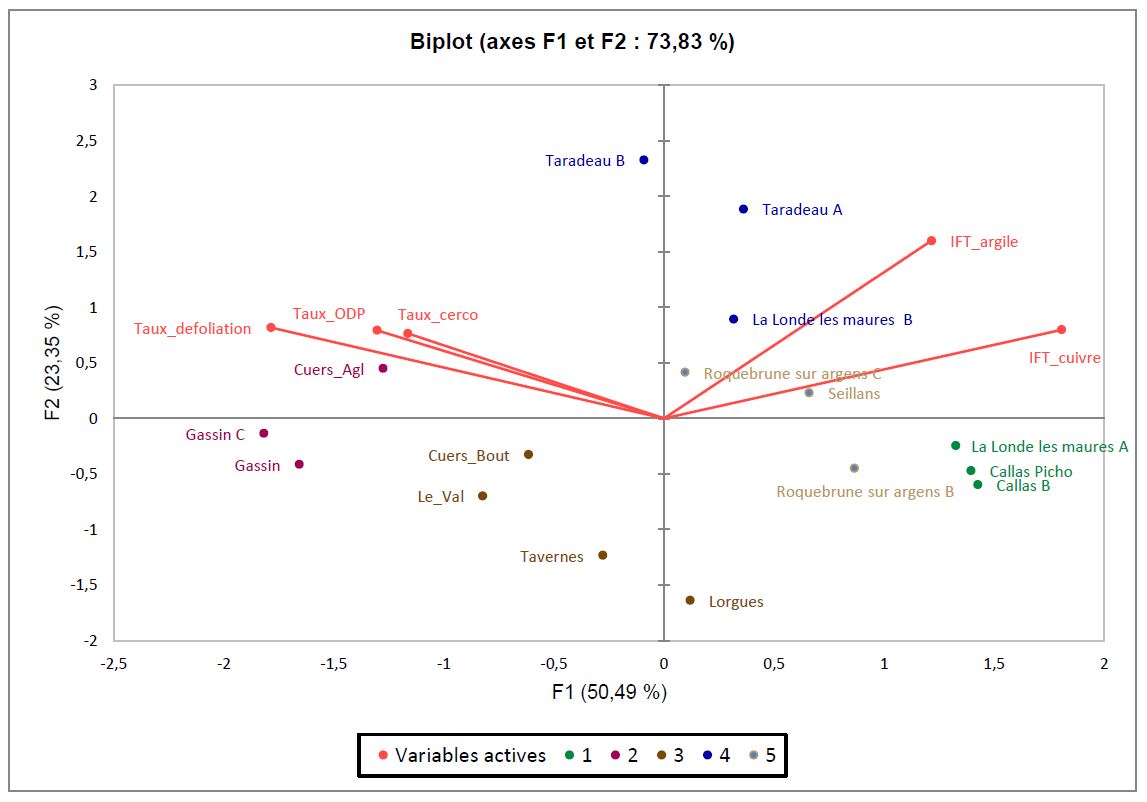 Analyse en Composantes Principales entre les taux d’oeil de paon, de cercosporiose et les IFT cuivre et argile en février 2022