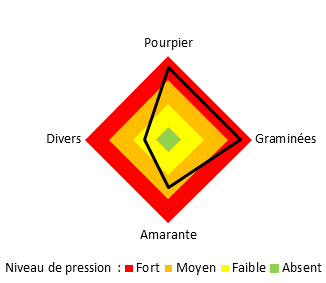 Graphique niveau de pression des adventices