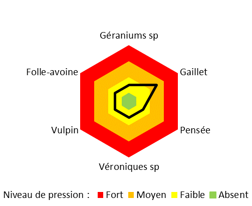 Graphique représentant le niveau de pression des adventices