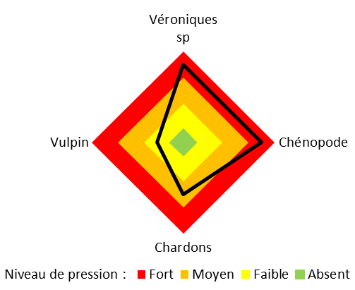 Graphique représentant le niveau de pression adventices