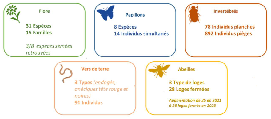 Bilan biodiversité 2023