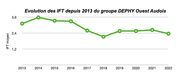 Diminution de l'IFT moyen du groupe