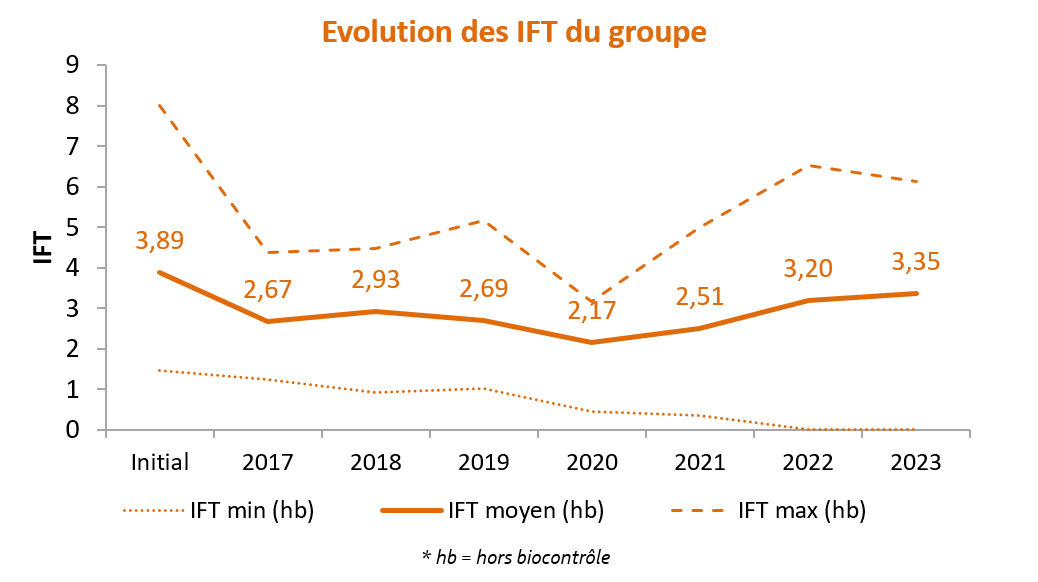 Evolution de l'IFT total (hors traitement de semences) moyen du groupe