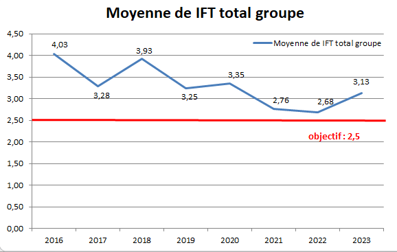 résultat des IFT totaux du groupe