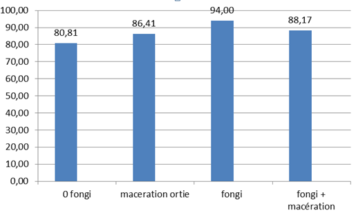 Résultats de test de macération sur blé
