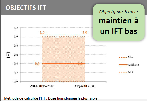 Maintien de l'IFT à un bas niveau