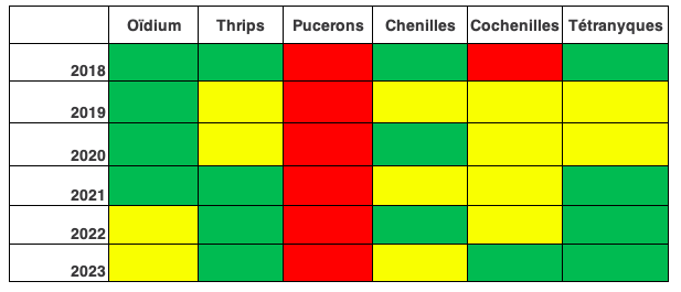 Maitrise des bioagresseurs