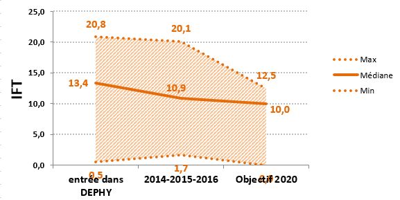 graphique des indices de fréquences de traitement du groupe