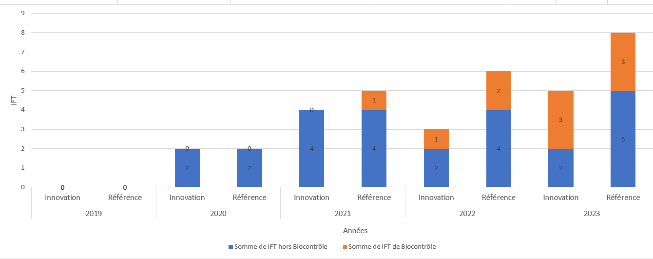 "Graphique IFT hors biocontrôle et biocontrôle