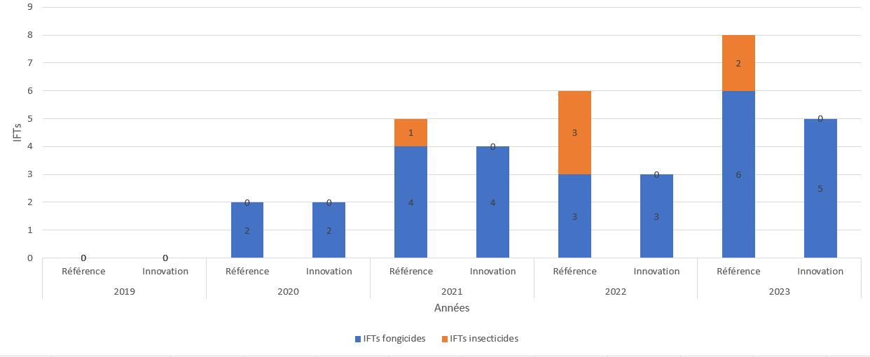 Evolution des IFT sur 5 années. Comparaison "Référence" et "Innovation"
