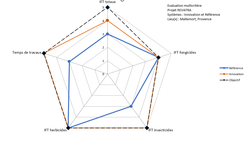 Graphique évaluation selon 5 critères spécifiques