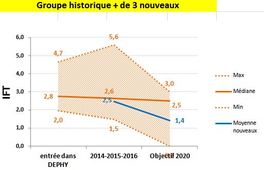 Résultats du groupe en terme d'IFT