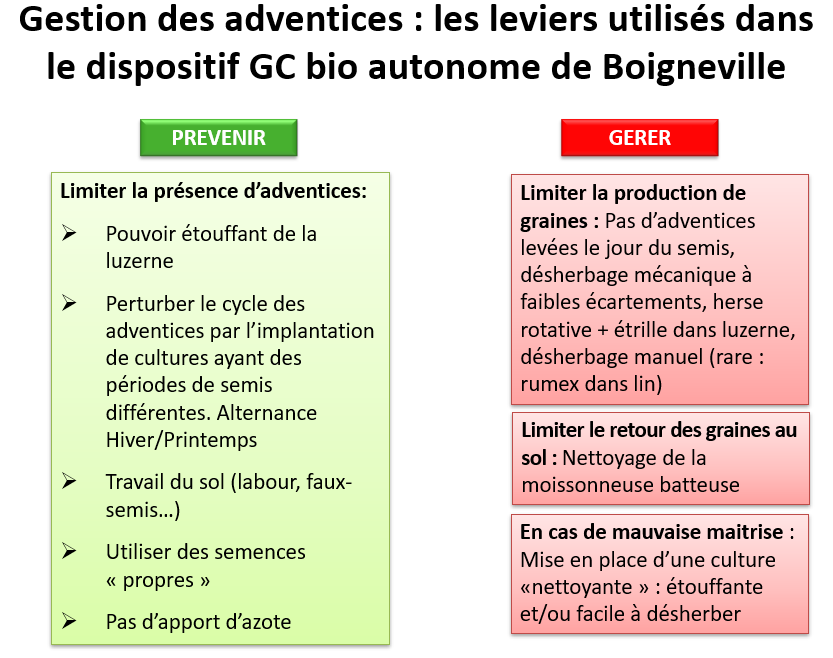 Leviers mis en place pour gérer les adventices