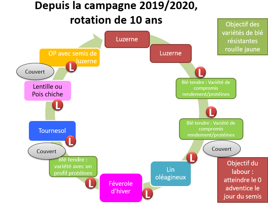 Rotation du dispositif - 10 ans