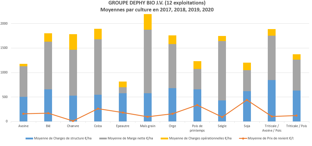 Moyennes par culture AB en 2017, 2018, 2019 et 2020