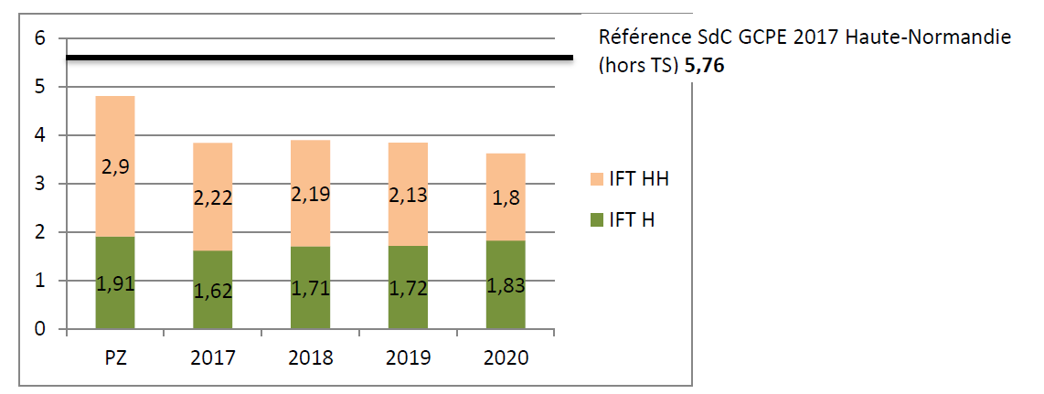 Evolution de l'IFT depuis la création du groupe