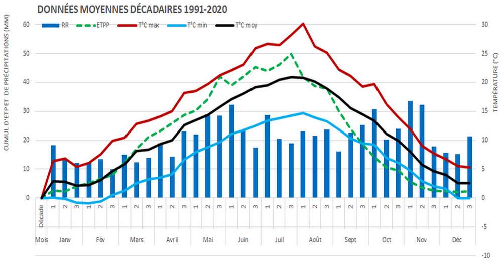 Diagramme climatique 1991-2020
