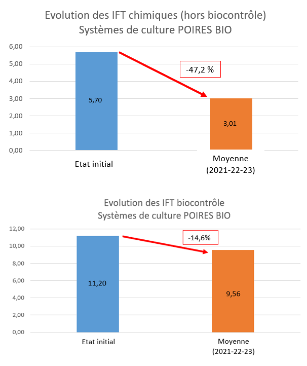 comlparatif Ei poires