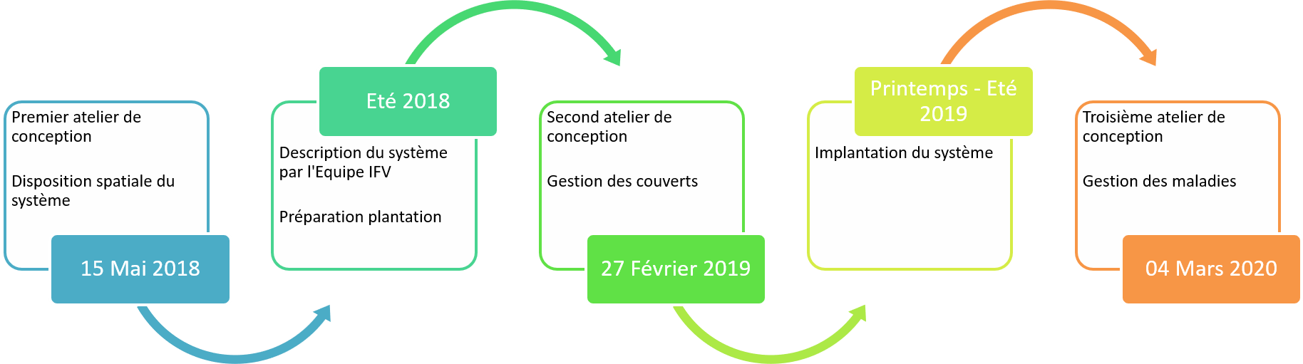 Etapes de conception du système DiverViti de Montreuil-Bellay
