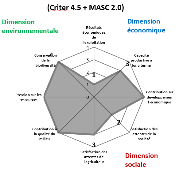Contribution au développement durable