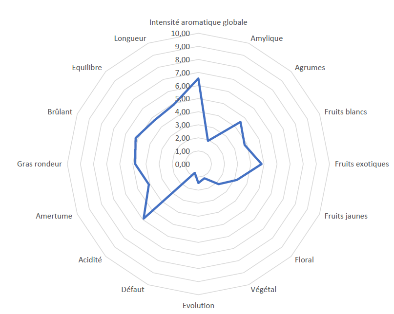 Analyse Sensorielle 2022 - Diverviti Blanc