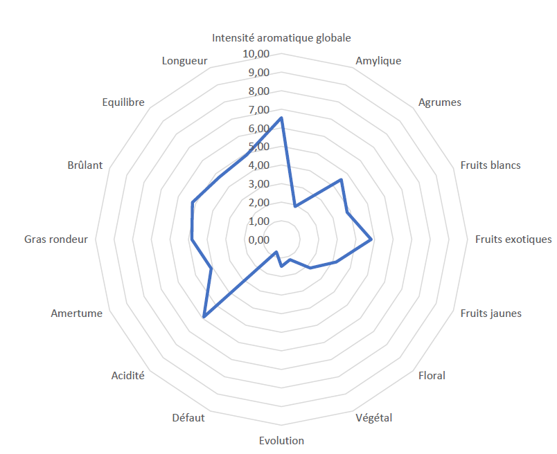 Analyse Sensorielle 2022 - Diverviti Rosé