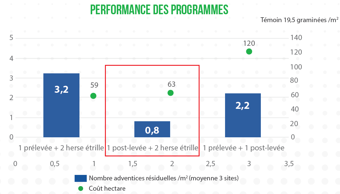 Essai programme combinaison désherbage mécanique et chimique