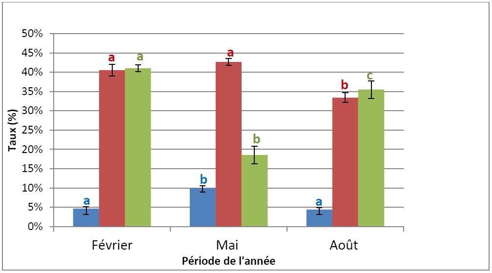 Etat des lieux de la contamination des vergers du groupe sur la période suivie