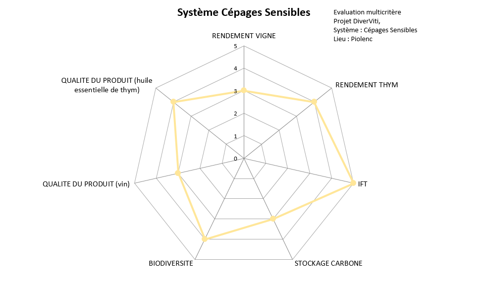 Evaluation multicritère