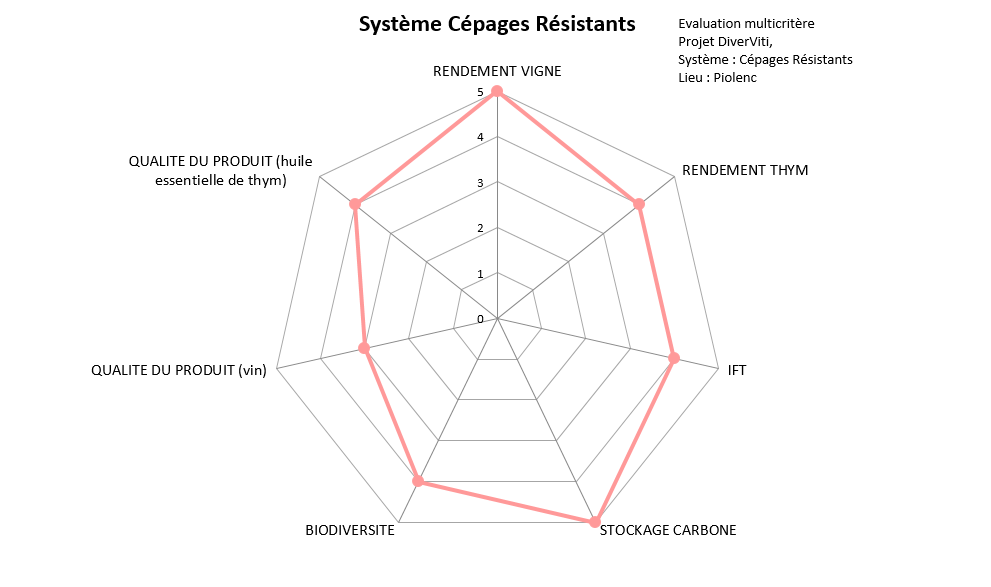Evaluation multicritère