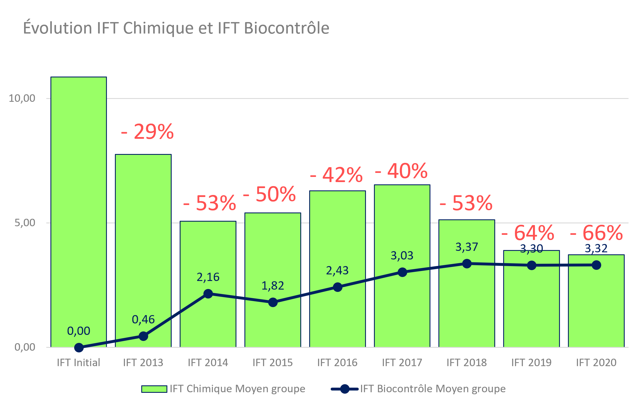 Evolution des IFT Chimique et biocontrôle du groupe DEPHY FERME Clémentine 2013-2021