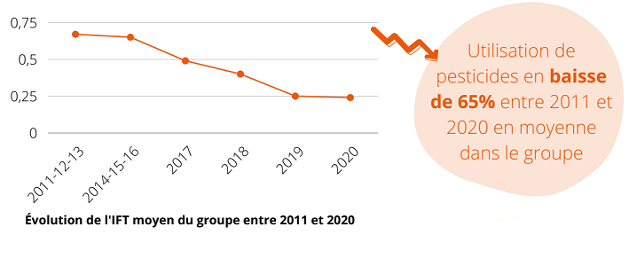 Graphique evolution IFT 2011-2020
