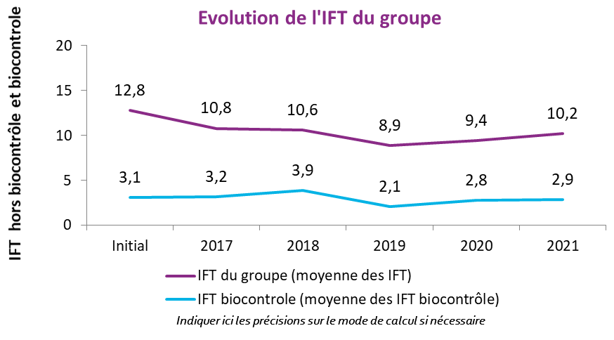 Evolution IFT Groupe