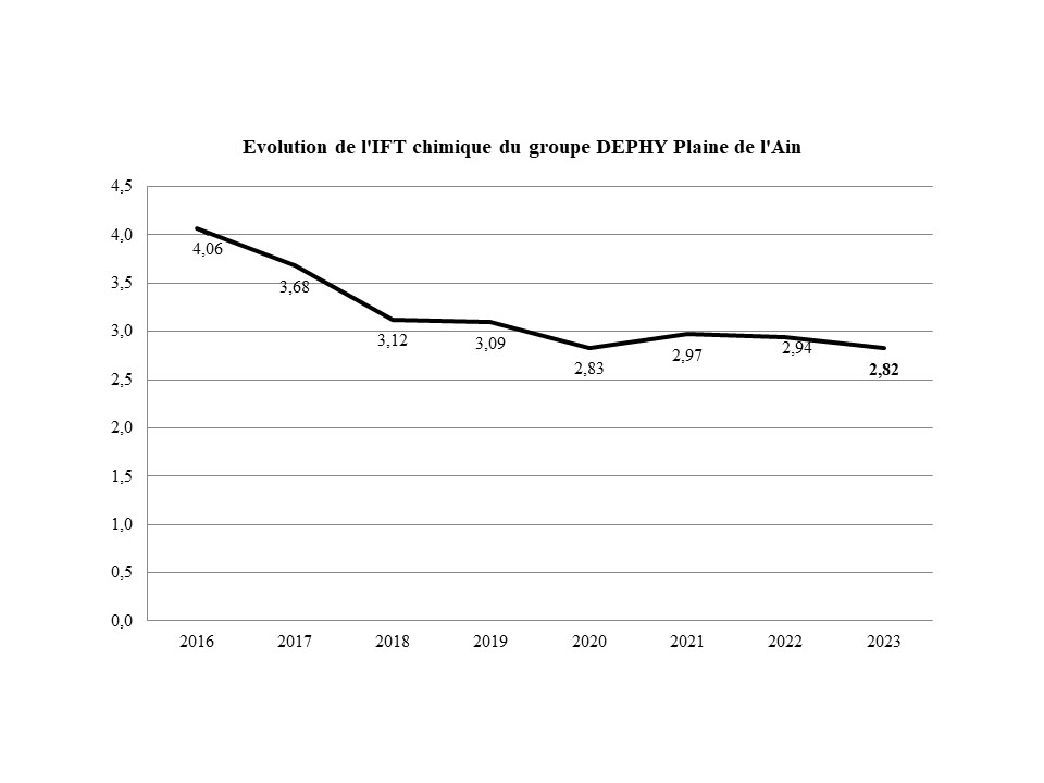 Evolution de l'IFT chimique du groupe DEPHY Plaine de l'Ain