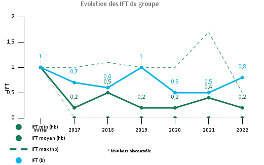 IFT maintien bas. Détail de l'IFT hors biocontrôle et biocontrôle