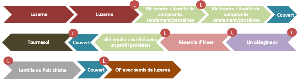 Rotation actuelle de 10 ans