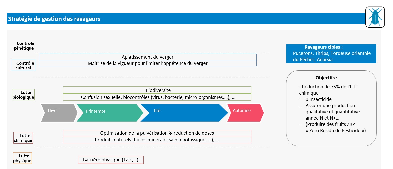 Schéma décisionnel de la gestion des ravageurs