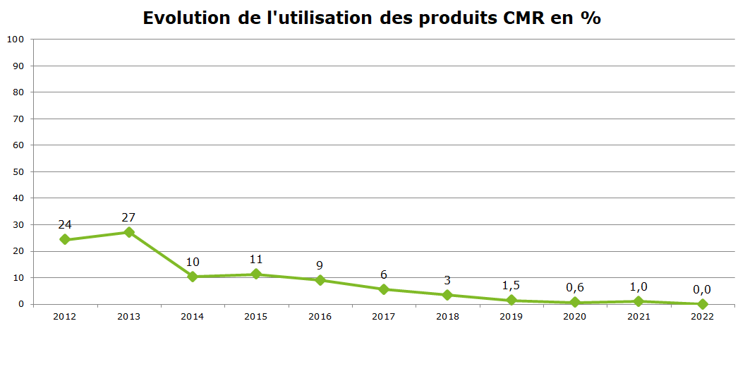 Evolution de l'utilisation de produit CMR