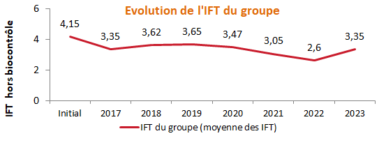 Evolution de l'IFT du groupe