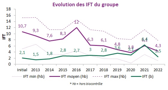 Evolution des IFT du groupe