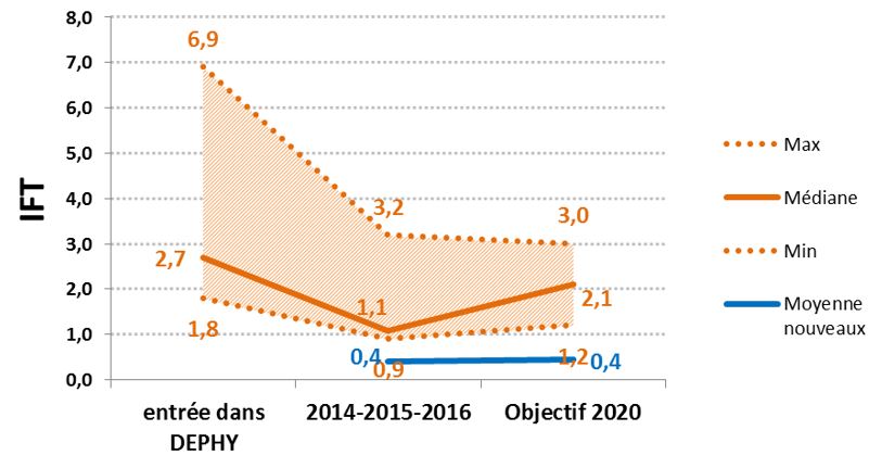 Suivi des IFT du groupe DEPHY Maraîchage bio 44