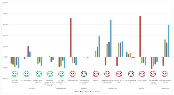 Evaluation multicritère PAJALADE CTIFL
