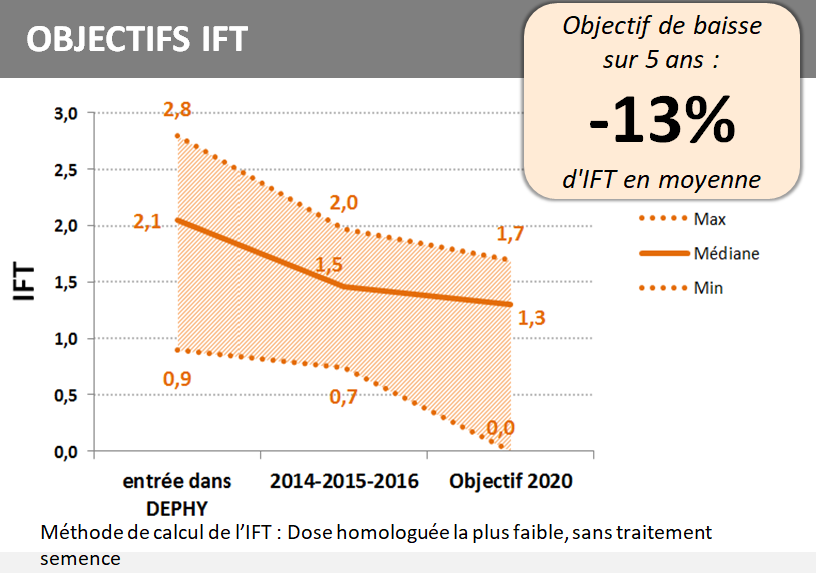Graphique montrent l'évolution des IFT du Groupe