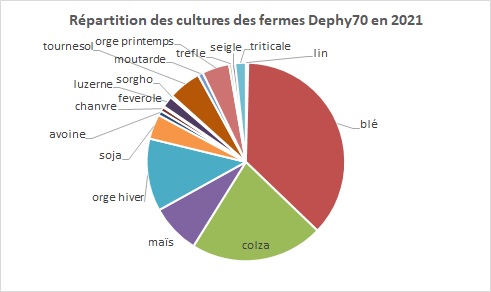 répartition des cultures du groupe en 2021